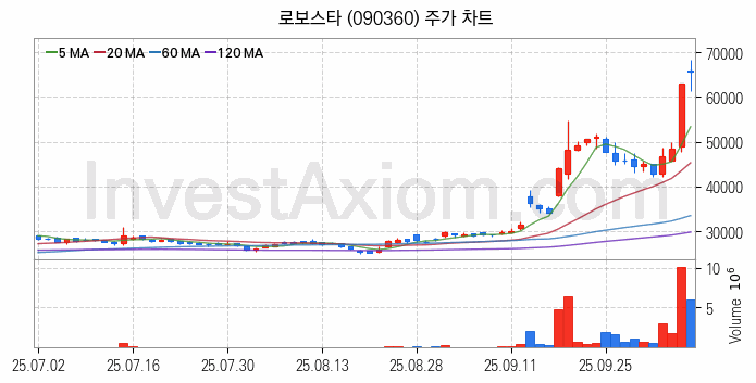 3D프린터 관련주 로보스타 주식 종목의 분석 시점 기준 최근 일봉 차트