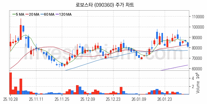 3D프린터 관련주 로보스타 주식 종목의 분석 시점 기준 최근 일봉 차트