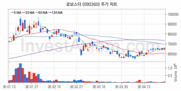 3D프린터 관련주 로보스타 주식 종목의 분석 시점 기준 최근 일봉 차트