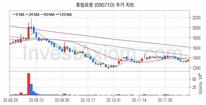 3D프린터 관련주 휴림로봇 주식 종목의 분석 시점 기준 최근 일봉 차트