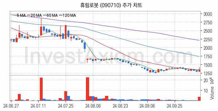 3D프린터 관련주 휴림로봇 주식 종목의 분석 시점 기준 최근 일봉 차트