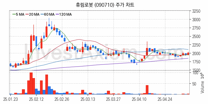 3D프린터 관련주 휴림로봇 주식 종목의 분석 시점 기준 최근 일봉 차트