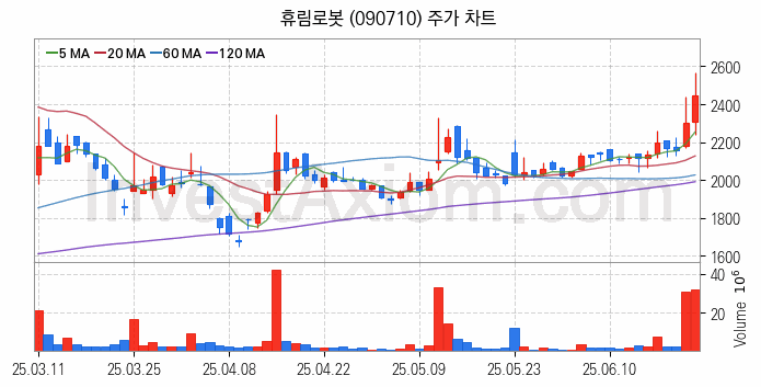 3D프린터 관련주 휴림로봇 주식 종목의 분석 시점 기준 최근 일봉 차트