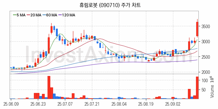3D프린터 관련주 휴림로봇 주식 종목의 분석 시점 기준 최근 일봉 차트
