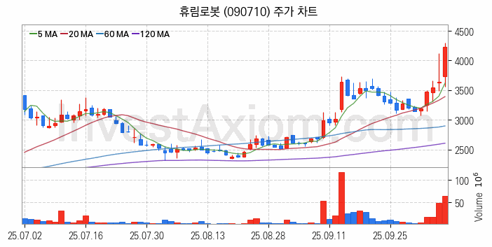 3D프린터 관련주 휴림로봇 주식 종목의 분석 시점 기준 최근 일봉 차트