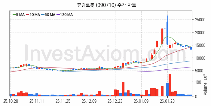 3D프린터 관련주 휴림로봇 주식 종목의 분석 시점 기준 최근 일봉 차트