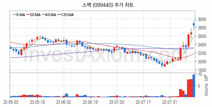 3D프린터 관련주 스맥 주식 종목의 분석 시점 기준 최근 일봉 차트