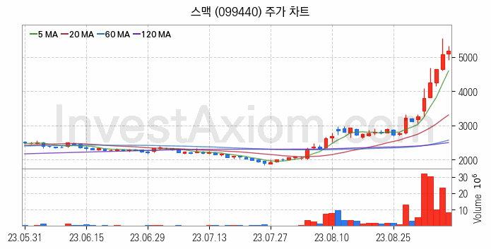 3D프린터 관련주 스맥 주식 종목의 분석 시점 기준 최근 일봉 차트