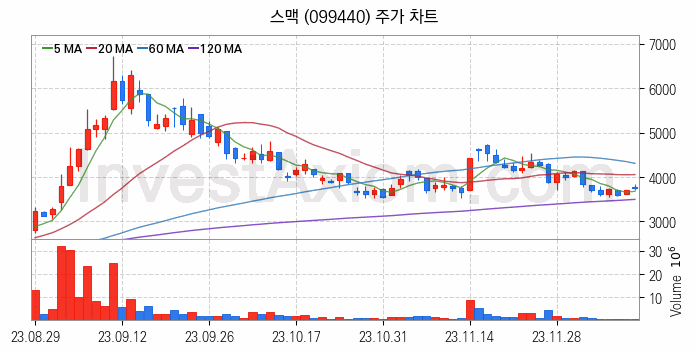 3D프린터 관련주 스맥 주식 종목의 분석 시점 기준 최근 일봉 차트