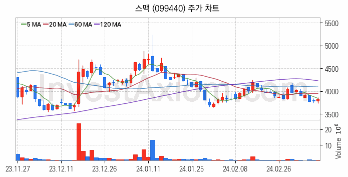 3D프린터 관련주 스맥 주식 종목의 분석 시점 기준 최근 일봉 차트