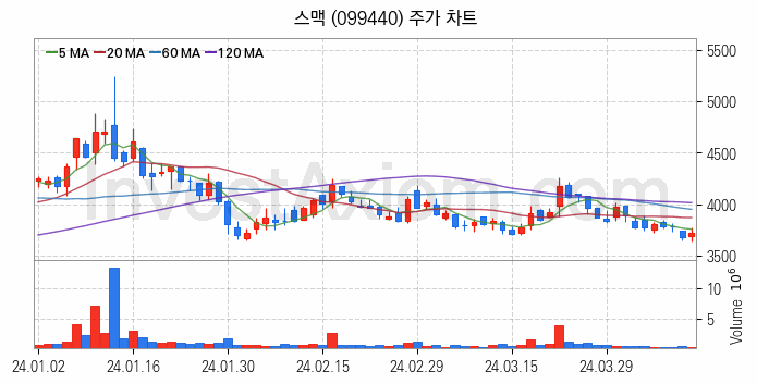 3D프린터 관련주 스맥 주식 종목의 분석 시점 기준 최근 일봉 차트