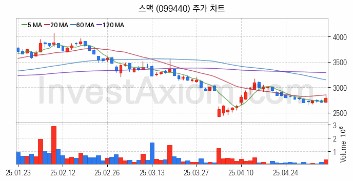3D프린터 관련주 스맥 주식 종목의 분석 시점 기준 최근 일봉 차트