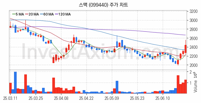 3D프린터 관련주 스맥 주식 종목의 분석 시점 기준 최근 일봉 차트