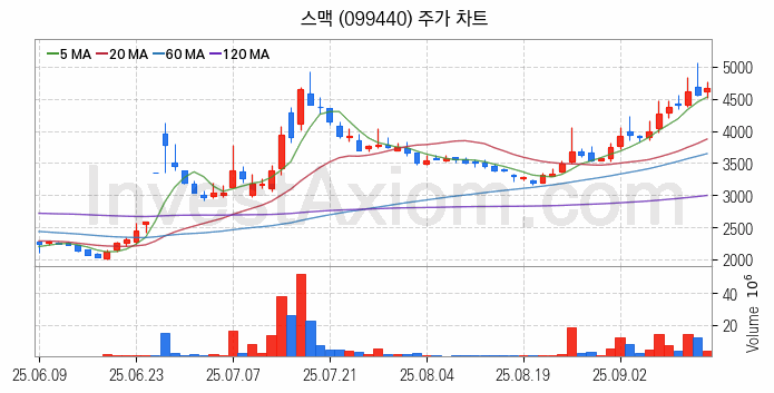 3D프린터 관련주 스맥 주식 종목의 분석 시점 기준 최근 일봉 차트