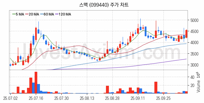 3D프린터 관련주 스맥 주식 종목의 분석 시점 기준 최근 일봉 차트