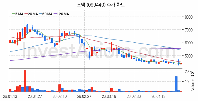 3D프린터 관련주 스맥 주식 종목의 분석 시점 기준 최근 일봉 차트