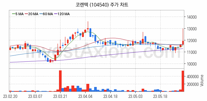 3D프린터 관련주 코렌텍 주식 종목의 분석 시점 기준 최근 일봉 차트