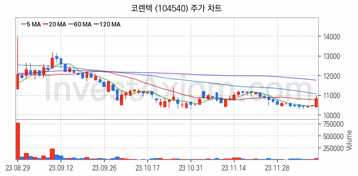 3D프린터 관련주 코렌텍 주식 종목의 분석 시점 기준 최근 일봉 차트