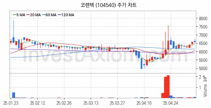 3D프린터 관련주 코렌텍 주식 종목의 분석 시점 기준 최근 일봉 차트