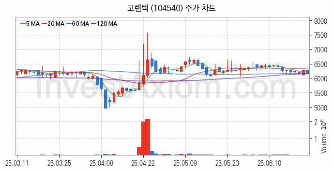 3D프린터 관련주 코렌텍 주식 종목의 분석 시점 기준 최근 일봉 차트