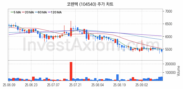 3D프린터 관련주 코렌텍 주식 종목의 분석 시점 기준 최근 일봉 차트