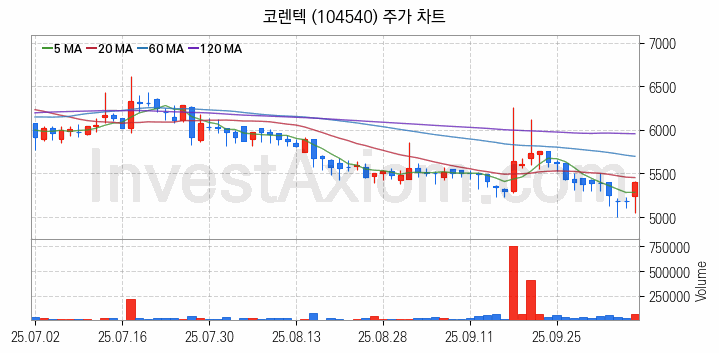 3D프린터 관련주 코렌텍 주식 종목의 분석 시점 기준 최근 일봉 차트