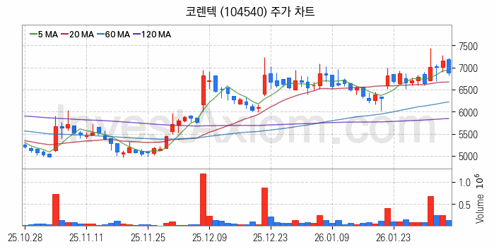 3D프린터 관련주 코렌텍 주식 종목의 분석 시점 기준 최근 일봉 차트