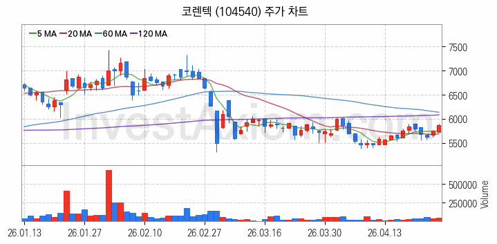 3D프린터 관련주 코렌텍 주식 종목의 분석 시점 기준 최근 일봉 차트