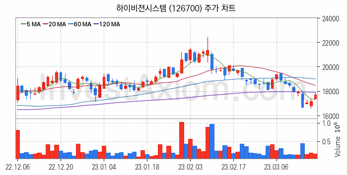 3D프린터 관련주 하이비젼시스템 주식 종목의 분석 시점 기준 최근 일봉 차트