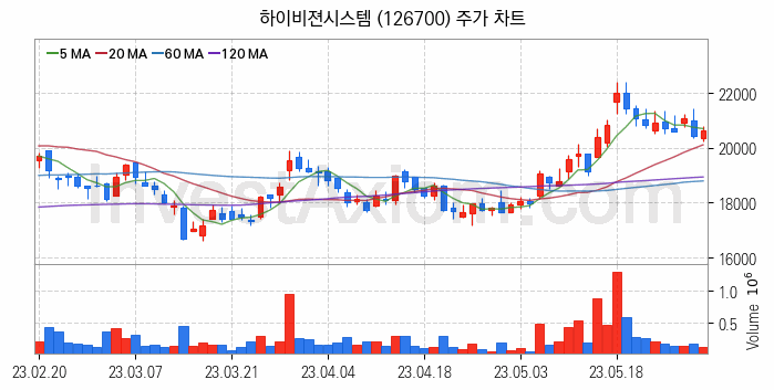 3D프린터 관련주 하이비젼시스템 주식 종목의 분석 시점 기준 최근 일봉 차트