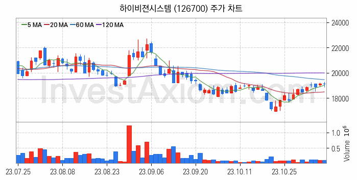 3D프린터 관련주 하이비젼시스템 주식 종목의 분석 시점 기준 최근 일봉 차트