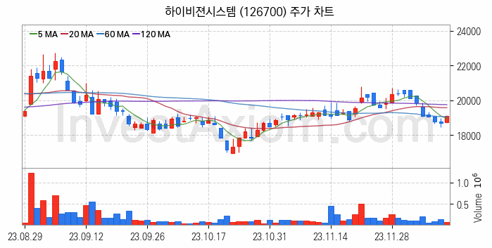 3D프린터 관련주 하이비젼시스템 주식 종목의 분석 시점 기준 최근 일봉 차트