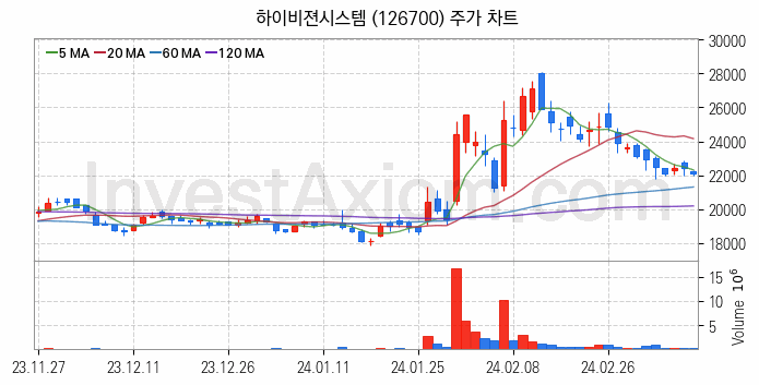 3D프린터 관련주 하이비젼시스템 주식 종목의 분석 시점 기준 최근 일봉 차트