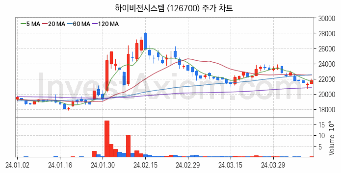 3D프린터 관련주 하이비젼시스템 주식 종목의 분석 시점 기준 최근 일봉 차트