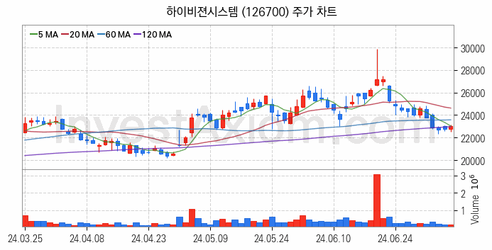 3D프린터 관련주 하이비젼시스템 주식 종목의 분석 시점 기준 최근 일봉 차트