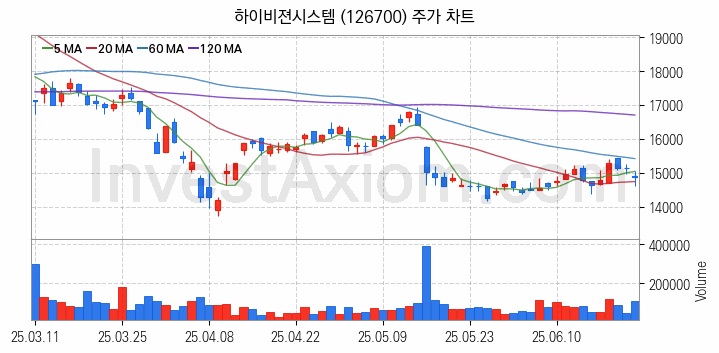 3D프린터 관련주 하이비젼시스템 주식 종목의 분석 시점 기준 최근 일봉 차트