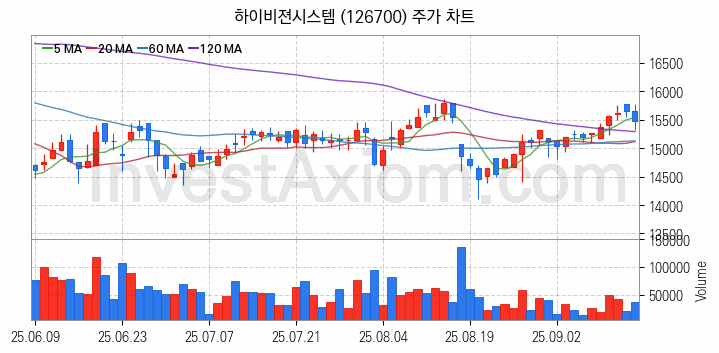 3D프린터 관련주 하이비젼시스템 주식 종목의 분석 시점 기준 최근 일봉 차트