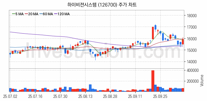 3D프린터 관련주 하이비젼시스템 주식 종목의 분석 시점 기준 최근 일봉 차트