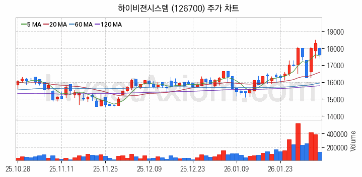 3D프린터 관련주 하이비젼시스템 주식 종목의 분석 시점 기준 최근 일봉 차트