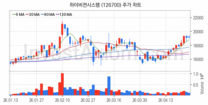 3D프린터 관련주 하이비젼시스템 주식 종목의 분석 시점 기준 최근 일봉 차트