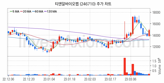 3D프린터 관련주 티앤알바이오팹 주식 종목의 분석 시점 기준 최근 일봉 차트