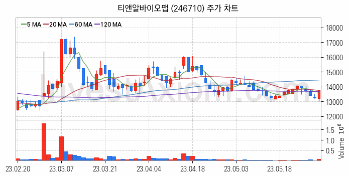 3D프린터 관련주 티앤알바이오팹 주식 종목의 분석 시점 기준 최근 일봉 차트