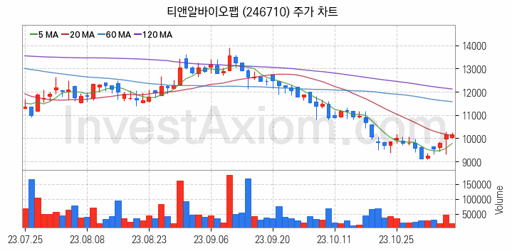 3D프린터 관련주 티앤알바이오팹 주식 종목의 분석 시점 기준 최근 일봉 차트