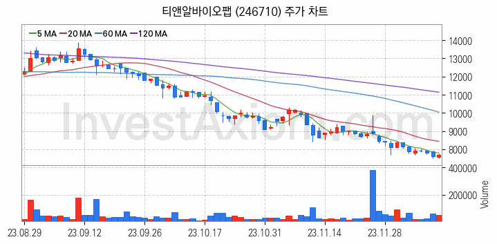 3D프린터 관련주 티앤알바이오팹 주식 종목의 분석 시점 기준 최근 일봉 차트