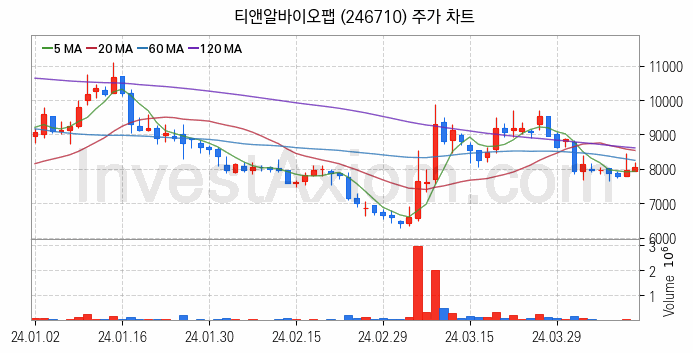 3D프린터 관련주 티앤알바이오팹 주식 종목의 분석 시점 기준 최근 일봉 차트