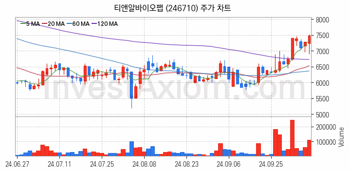 3D프린터 관련주 티앤알바이오팹 주식 종목의 분석 시점 기준 최근 일봉 차트