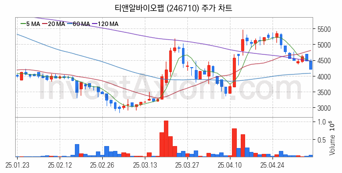 3D프린터 관련주 티앤알바이오팹 주식 종목의 분석 시점 기준 최근 일봉 차트
