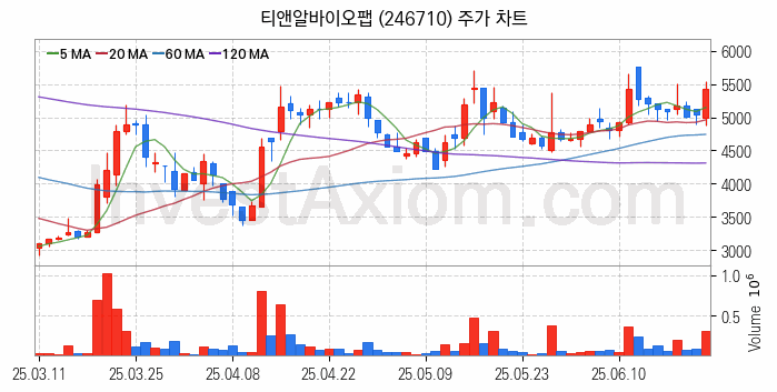 3D프린터 관련주 티앤알바이오팹 주식 종목의 분석 시점 기준 최근 일봉 차트