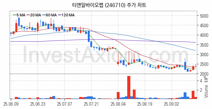 3D프린터 관련주 티앤알바이오팹 주식 종목의 분석 시점 기준 최근 일봉 차트