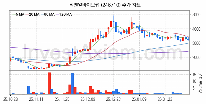 3D프린터 관련주 티앤알바이오팹 주식 종목의 분석 시점 기준 최근 일봉 차트